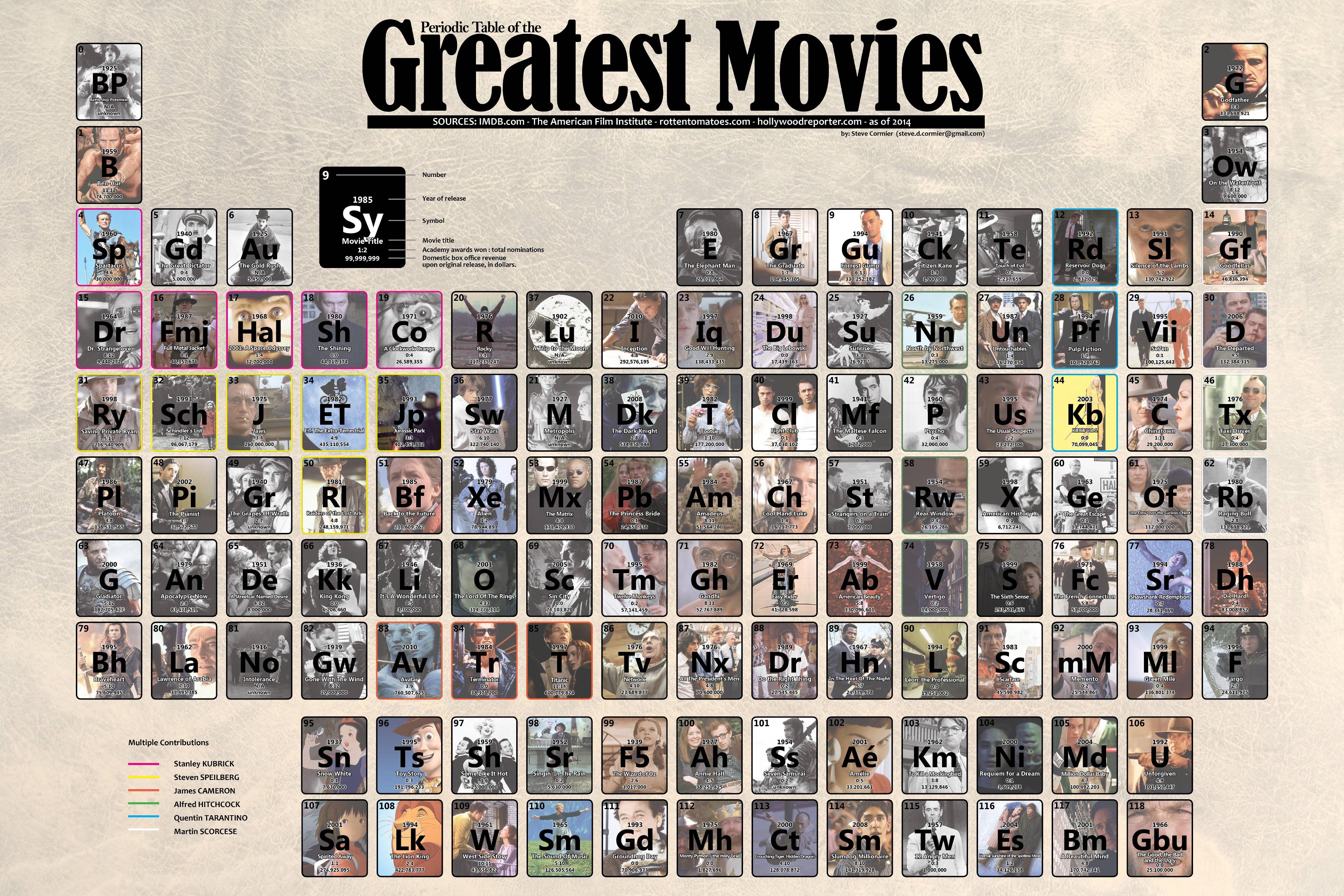 Periodic Table of the Greatest Movies of All Time